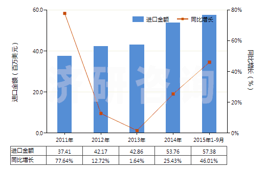 2011-2015年9月中國香浴鹽及其他沐浴用制劑(HS33073000)進口總額及增速統(tǒng)計